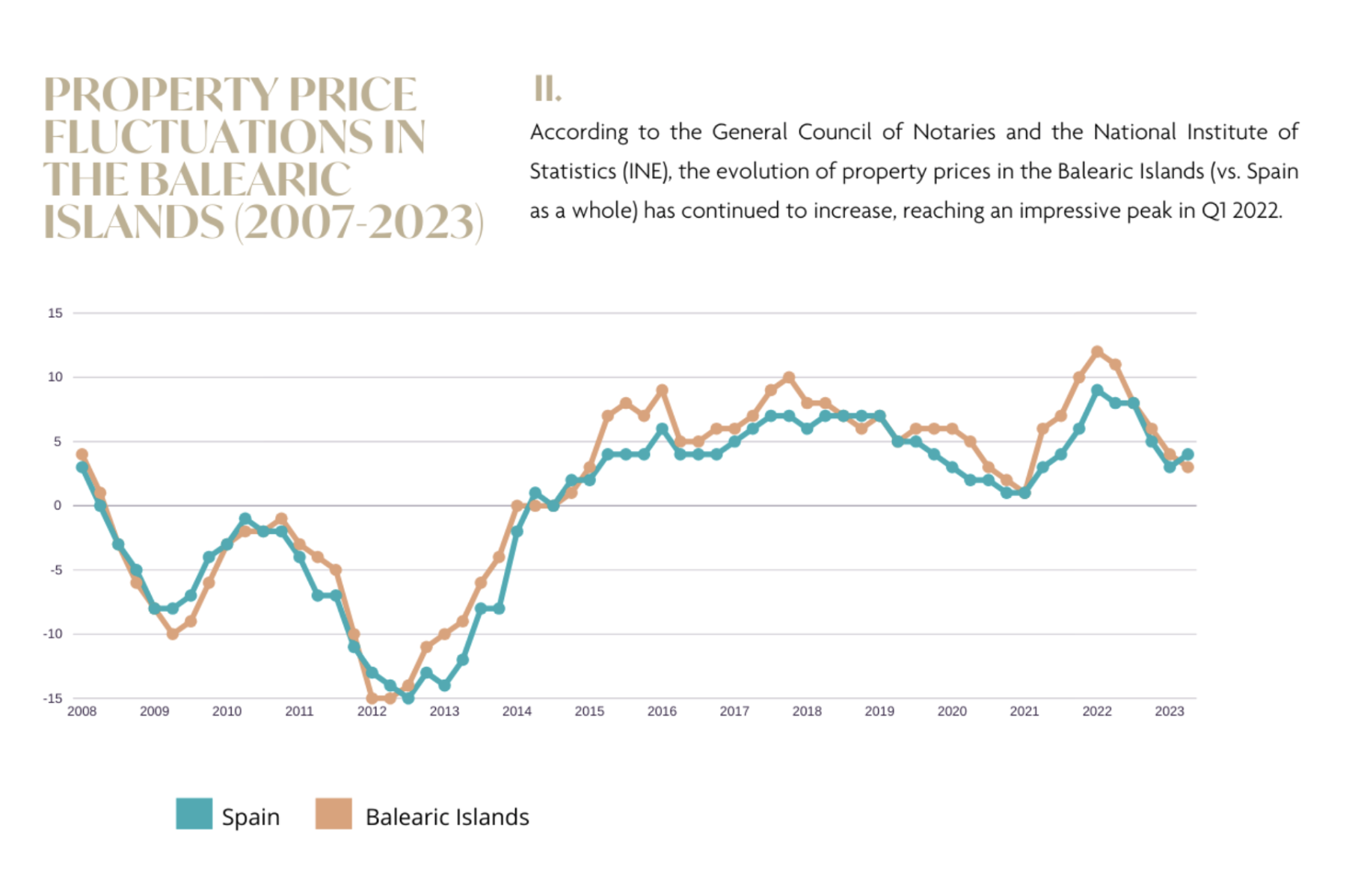 Prix de l'immobilier-flutuations-dans-les-Isles-Baléares-2007-2023