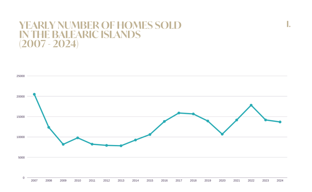 Nombre annuel de logements vendus dans les îles Baléares (2007 - 2024)