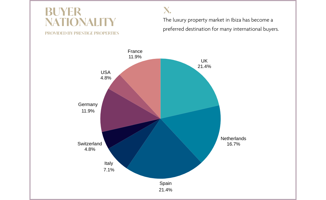 Acheter une propriété à Ibiza : Nationalité des acheteurs
