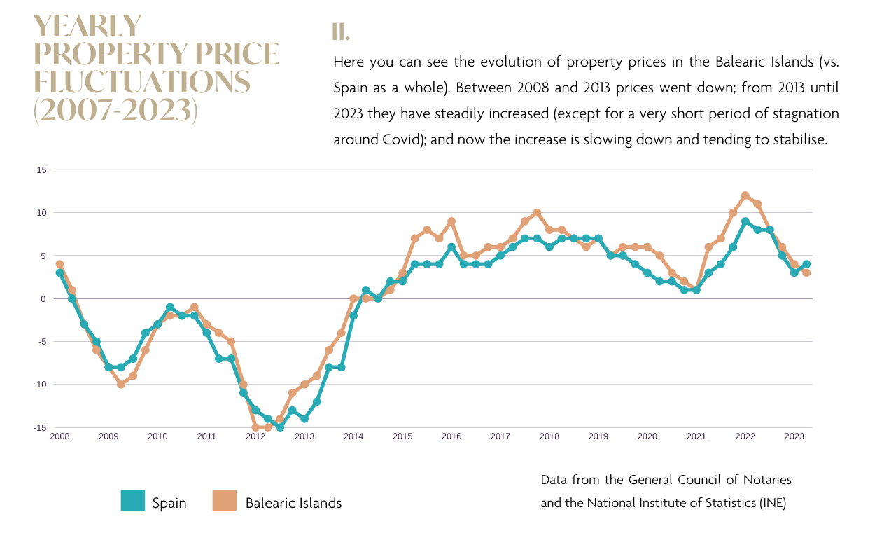 Yearly Property price fluctuations 2007 2023.