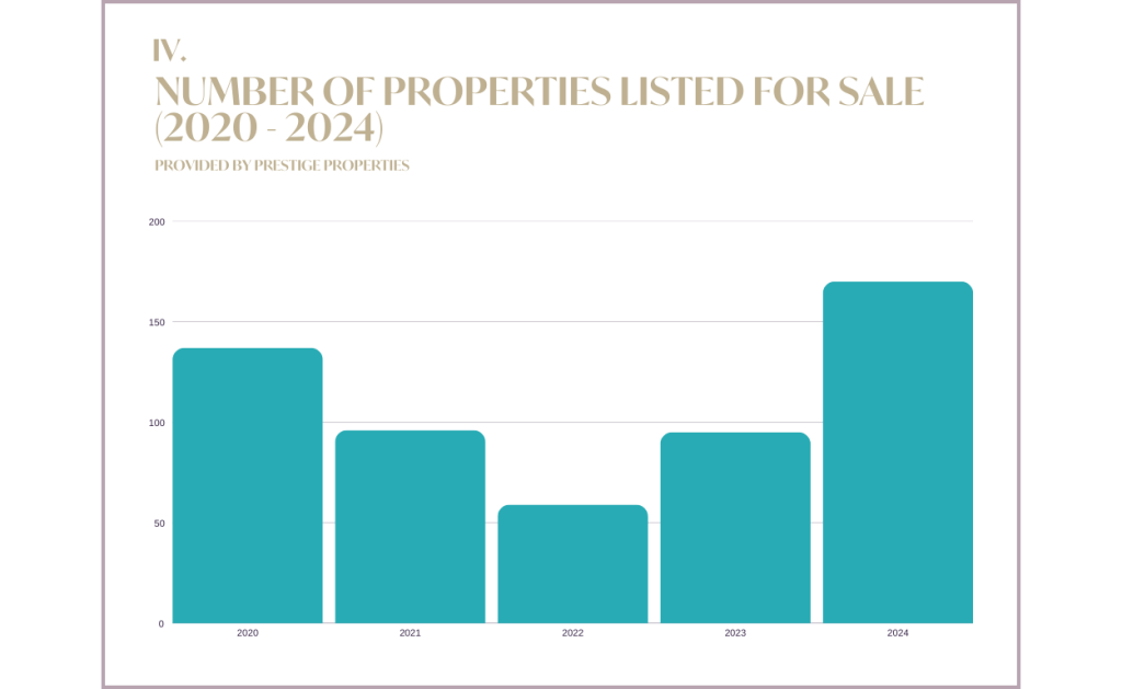 Ibiza & Balearic Island Real Estate Market Report 2024 & Forecast 2025 : Nombre de propriétés mises en vente 2020-2024