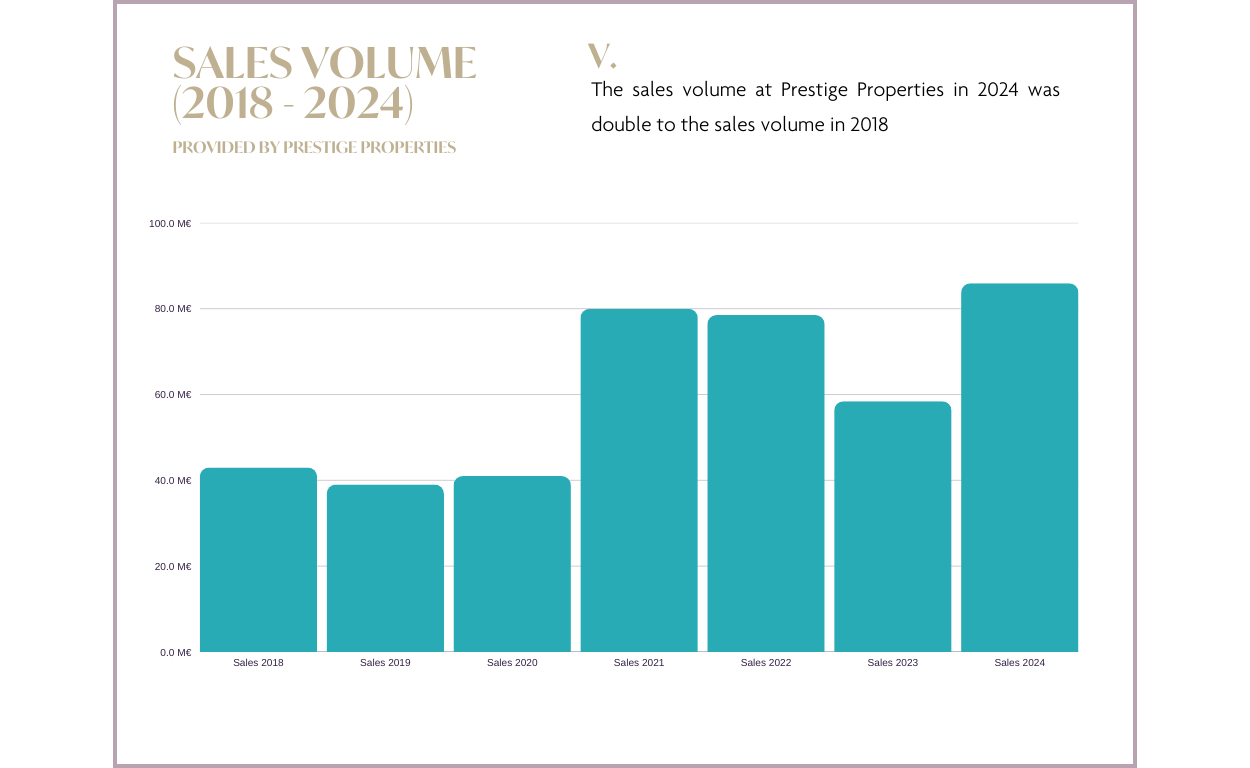 Volume des ventes de Prestige Properties Ibiza 2018 - 2024