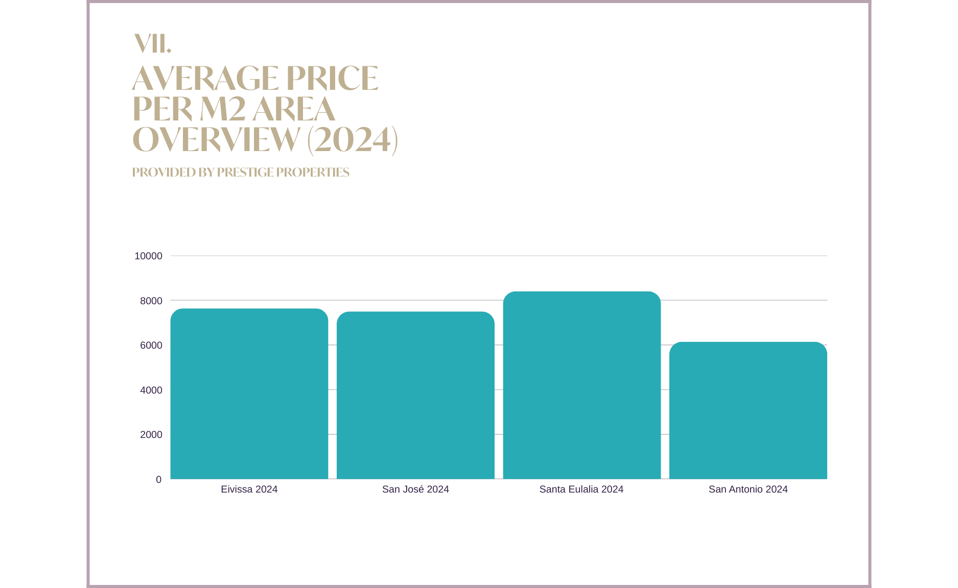 Ibiza & Balearic Real Estate Market Report 2024 & Forecast 2025 : Prix moyen par m2 de surface aperçu 2024
